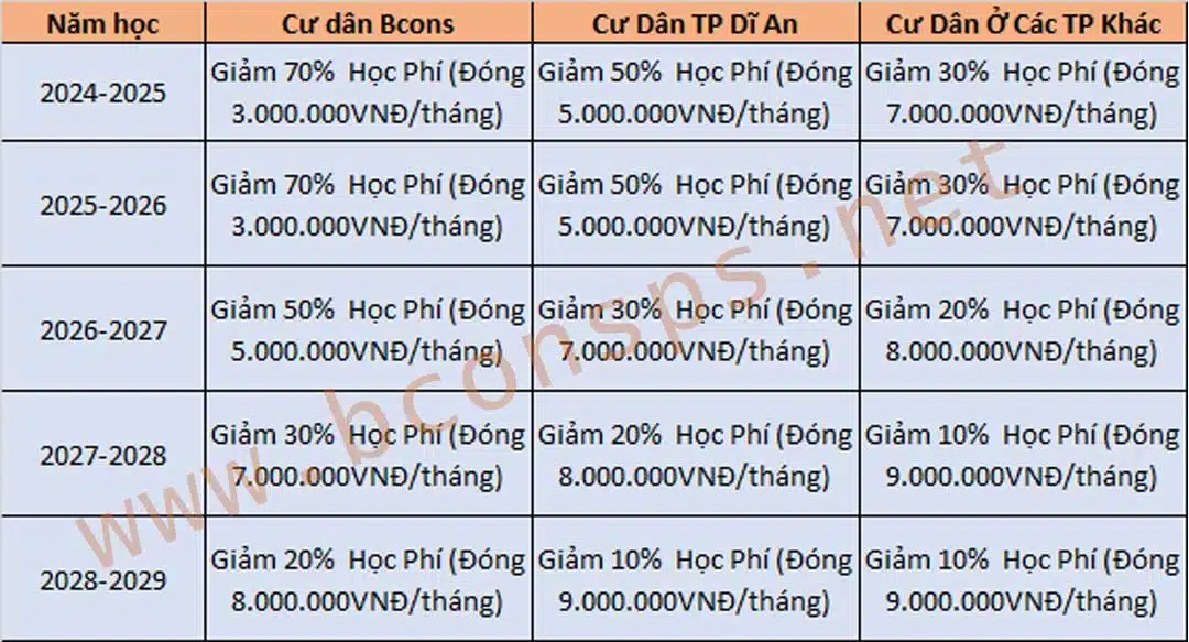 Tất Cả Thông Tin Về BSchool tại Bcons City 38 Lộ trình giảm học phí cấp tiểu học BSchool