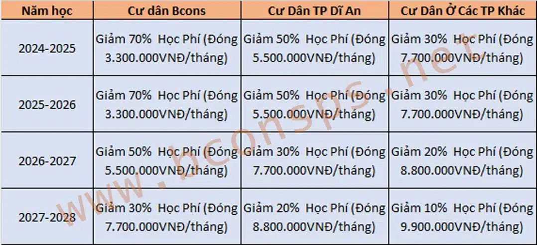 Tất Cả Thông Tin Về BSchool tại Bcons City 39 Lộ trình giảm học phí cấp trung học BSchool