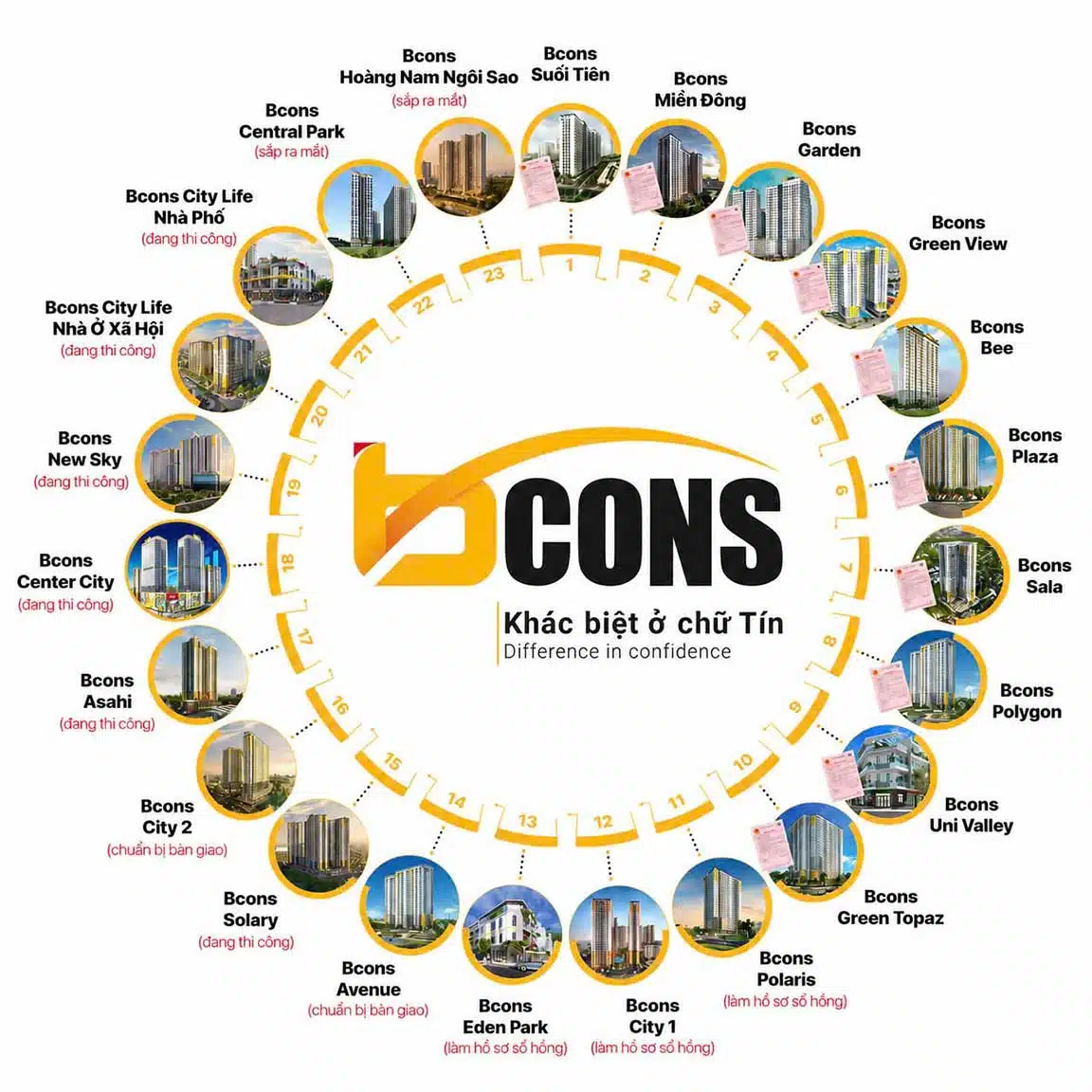 Danh sách căn hộ Bcons update mới nhất 17 Dự án Bcons cập nhật 2026